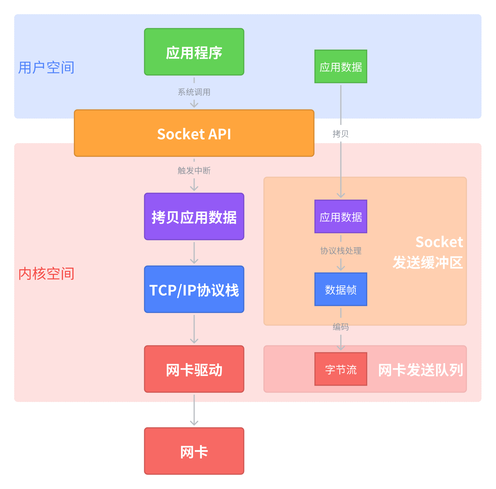 Linux网络系统调用.png